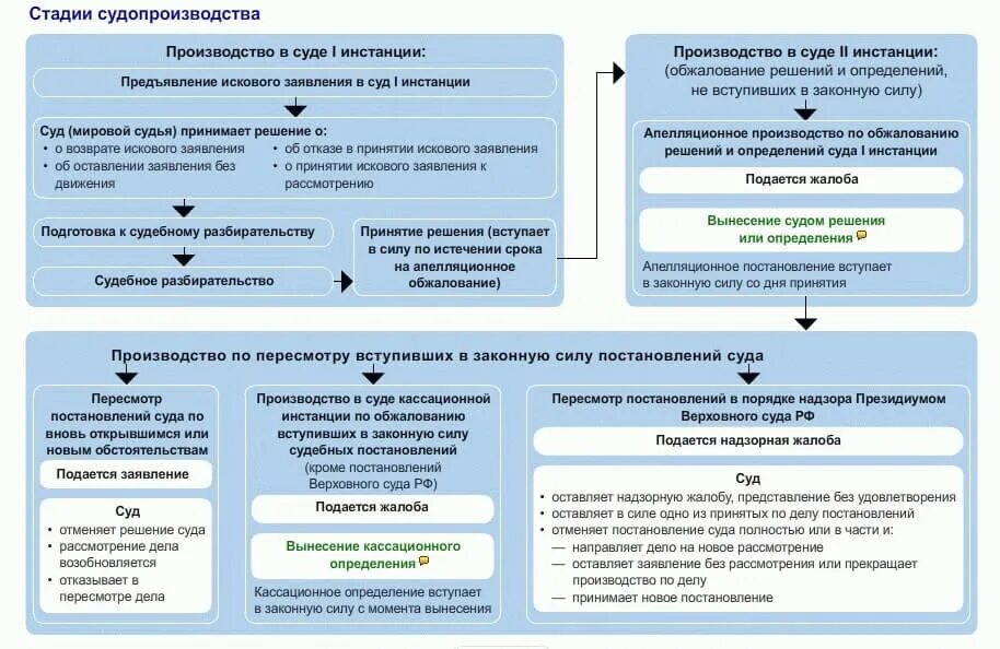 Стадии пересмотра судебных постановлений. Порядок обжалования решений арбитражного суда схема. Схема обжалования решения арбитражного суда первой инстанции. Схема апелляционного обжалования решения суда. Этапы обжалования решения арбитражного суда схема.