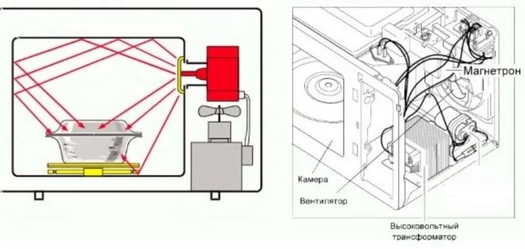 Принцип свч печи. Принцип работы СВЧ микроволновки. Схема расположения магнетрона в микроволновой п. Устройства магнетрона микроволновки СВЧ. Схема магнетрона СВЧ.