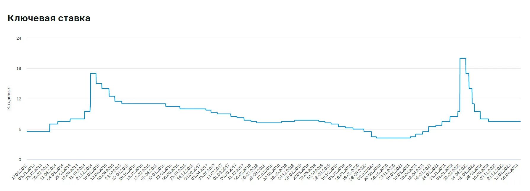 Ставка цб история. Динамика процентных ставок ЦБ РФ. Ключевая ставка за последние 10 лет. Ключевая ставка ЦБ 2024. Ставка ЦБ 2023.
