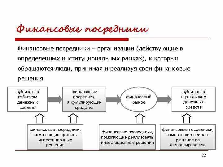 Роль финансовых посредников на финансовом рынке. Финансовые посредники на финансовом рынке. Финансовые посредники денежного рынка. Финансовые посредники денежного рынка. Посредники финансового рынка.