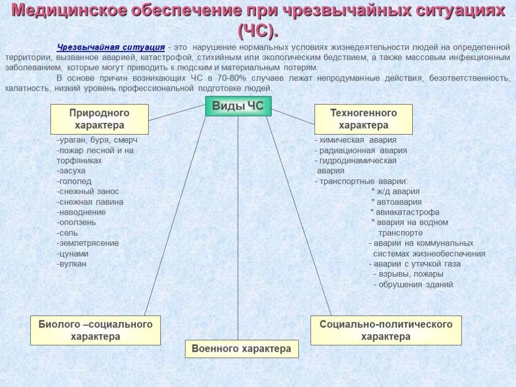 Алгоритм действий природного характера. Виды медицинской помощи при ЧС таблица. Алгоритм действий при ЧС военного характера. Первая помощь при ЧС химического характера. Оказание первой мед помощи при ЧС.