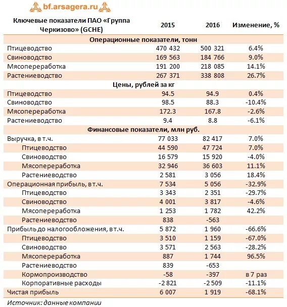 Рынок сбыта черкизово. Конкуренты черкизово. Структура гк черкизово. Выручка прибыль черкизово. Черкизово отчет.