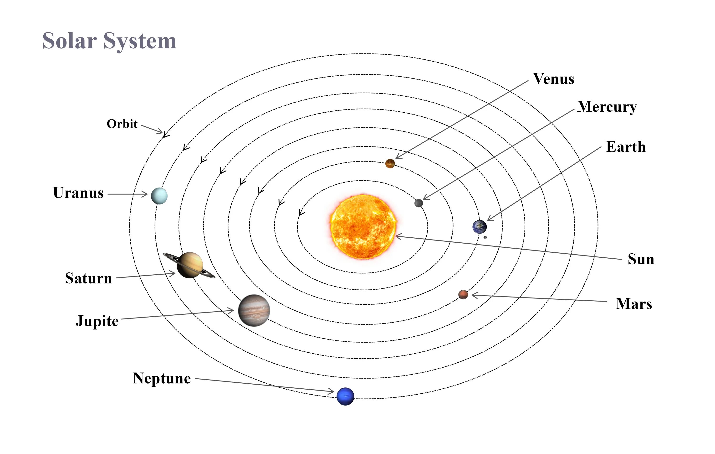Solar system map. Солнечная система схема. Карта солнечной системы для детей. Схема нашей солнечной системы. Планеты солнечной системы схема.
