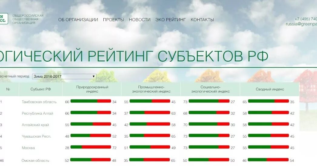 Национальный экологический рейтинг. Экологический рейтинг. Экологический рейтинг зеленый патруль. Экологический рейтинг субъектов РФ.