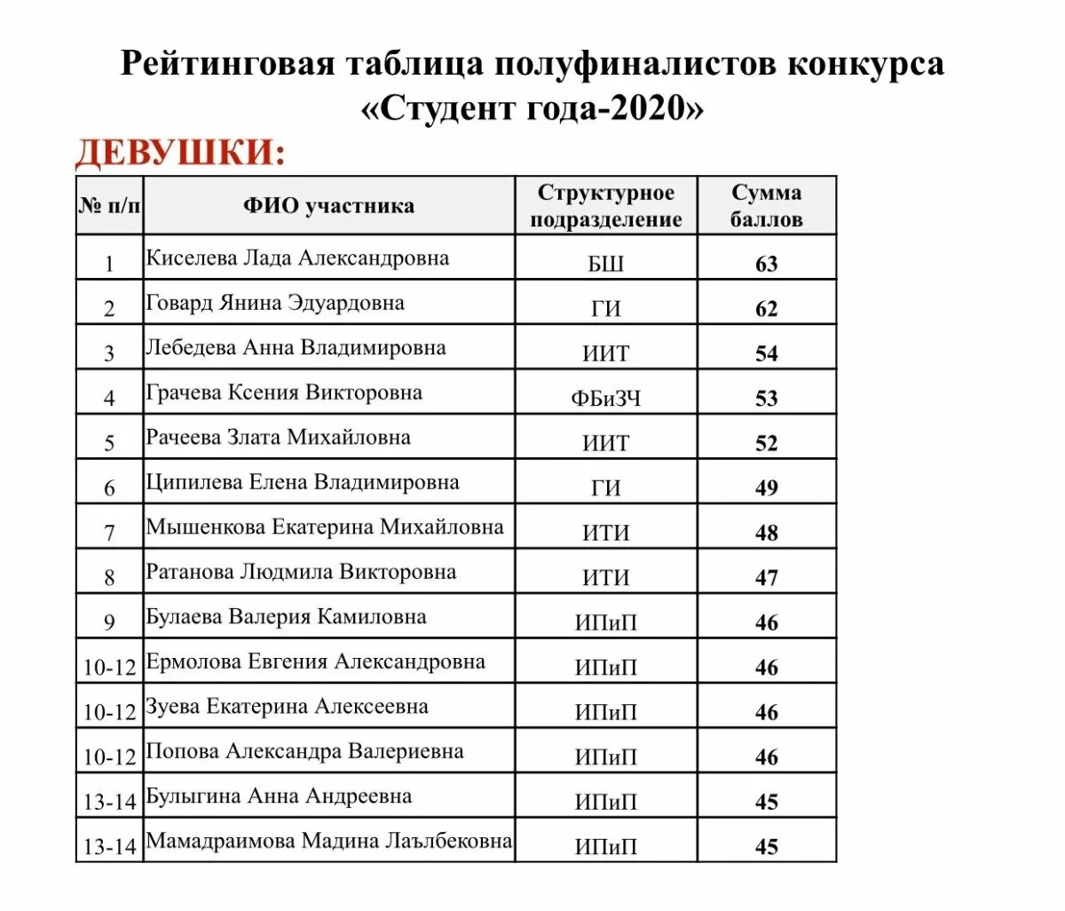 Список студентов. Список студентов университета. Список студентов 1 курса. Список студентов 1 курса. Список студентов.