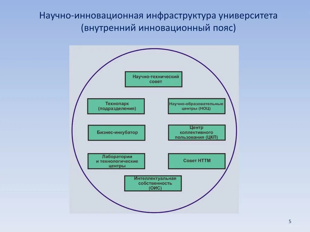 Инновационная деятельности вузов. Структура инновационного вуза. Инновационная инфраструктура вуза. Инновационная структура. Основные элементы инновационной инфраструктуры.