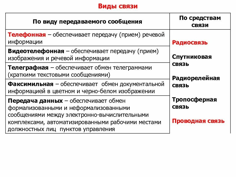 Назначение видов связи