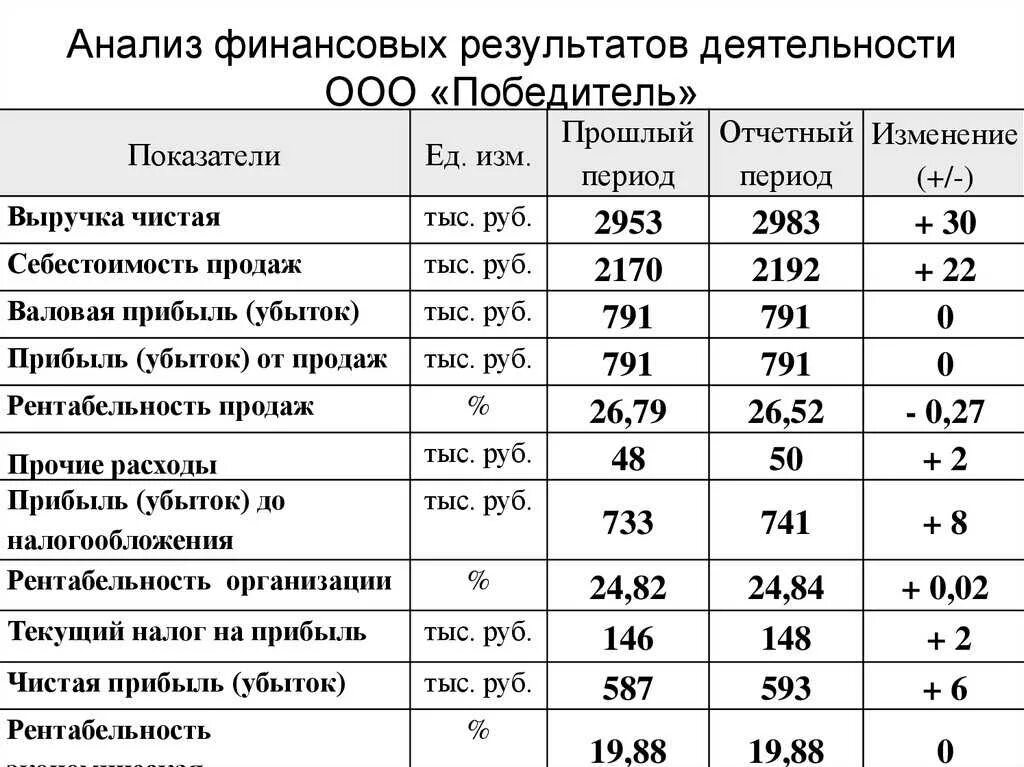 Компания анализ и расчет. Таблица анализа финансовых результатов предприятия. Анализ финансовых результатов деятельности предприятия таблица. Анализ основных финансовых результатов деятельности предприятия. Анализ динамики финансовых результатов деятельности таблица.