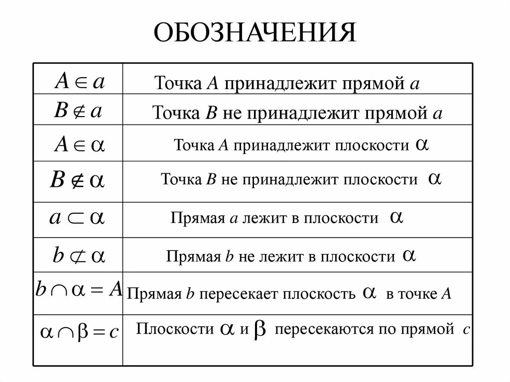 Какой знак в геометрии. Обозначения в геометрии. Обозначения в геометрии 10 класс. Обозначения в стереометрии. Обозначения всгеометрии.