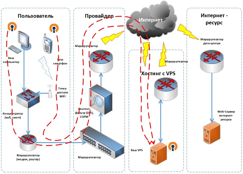 Vps сервер для vpn. Как работает VPN схема. Принцип работы VPN сеть. Схема сети VPN сервера. Схема работы провайдера интернета.