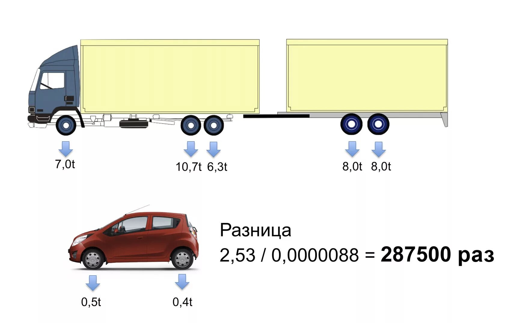 Сколько осей на автомобиле. Допустимая нагрузка на оси автопоезда. Весовые нагрузки грузовых автомобилей на ось. Допустимая нагрузка на ось грузового автомобиля с прицепом. Нагрузка на оси автопоезда 5 осей в России.