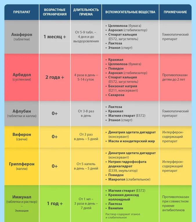 5 эффективных противовирусные препараты. Противовирусные препараты для детей 1.5 года. Противовирусные препараты от гриппа для детей самые эффективные. Антивирусные препараты от простуды и гриппа для детей от 1 года. Лекарства при ОРВИ для детей 1 года.