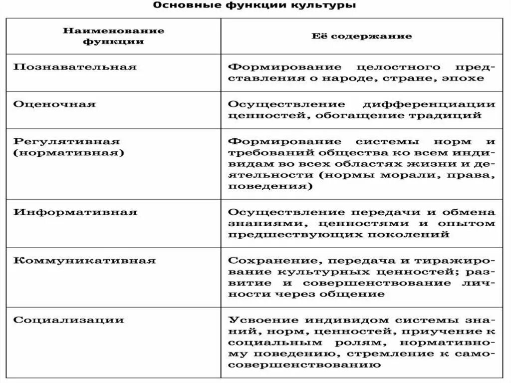 Функции правовой культуры таблица. Основные функции культуры таблица 8 класс. Функции культуры. Назовите и охарактеризуйте функции культуры.