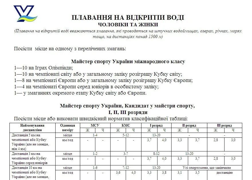 Нормативы плавание 25 метров мужчины. Плавание 100 метров норматив. Плавание на открытой воде нормативы. Нормативы разрядов по плаванию. Таблица разрядов плавание.