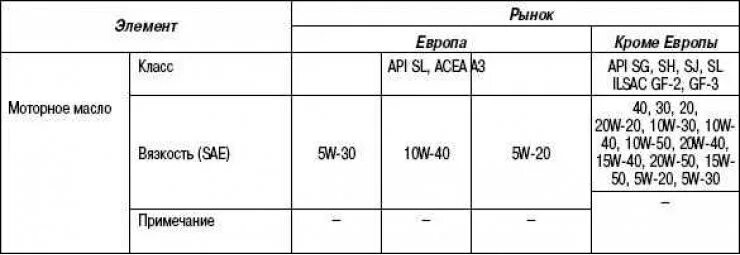 Мазда допуски моторного масла. Допуск моторного масла Мазда 3 1.6 BK. Мазда 3 допуски масла. Мазда 3 1,6 двигатель z6 МКПП таблица масел. Допуски моторного масла Мазда 3 1.5.