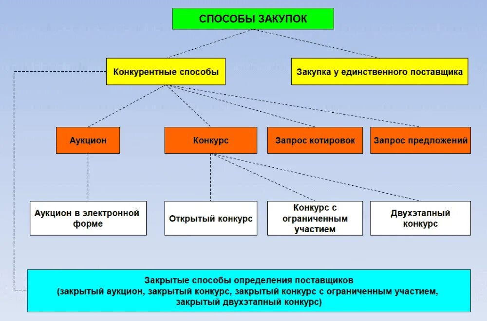 Выбор конкурса или аукциона. Конкурентные способы закупки по 44 ФЗ. Способы госзакупок по 44 ФЗ. Виды госзакупок по 44 ФЗ. Способы закупки по 223-ФЗ таблица.