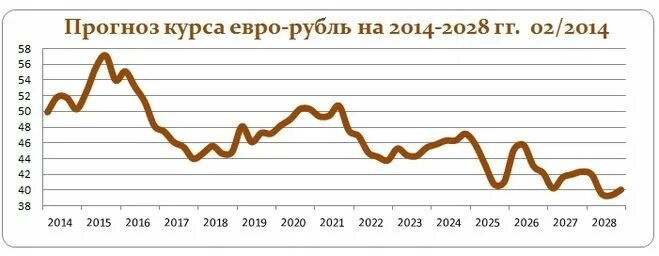 Прогноз курса на год