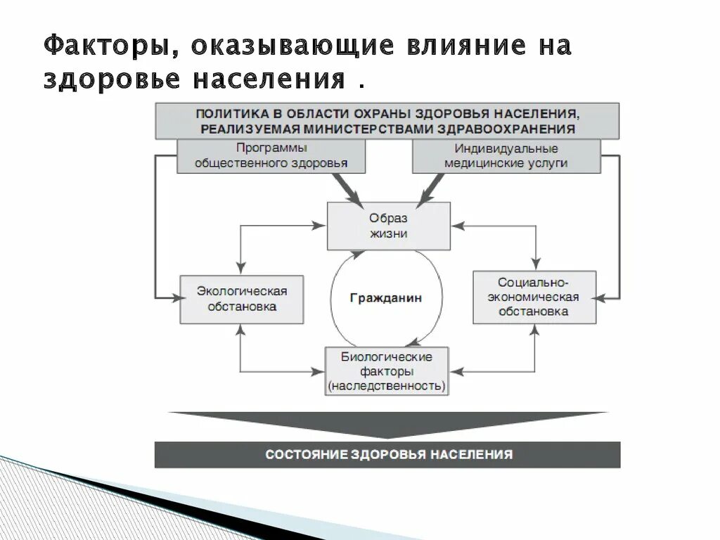 Оказывают влияние на реализацию. Факторы влияющие на здоровья населения оказывающих. Факторы оказывающие влияние на состояние здоровья населения. Факторы оказывающие влияние на здоровье. Влияние факторов на здоровье населения.