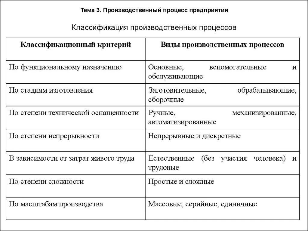 Классификация производственных процессов. Классификация производственных процессов и операций. Классификация производственных процессов таблица. Классификация производственных процессов схема. Производственные роли в организации