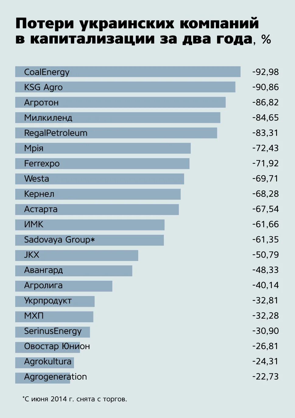 Сколько потерь сегодня. Акции украинских компаний. Потери Украины. Потери Украины по регионам. Потери Украины таблица.