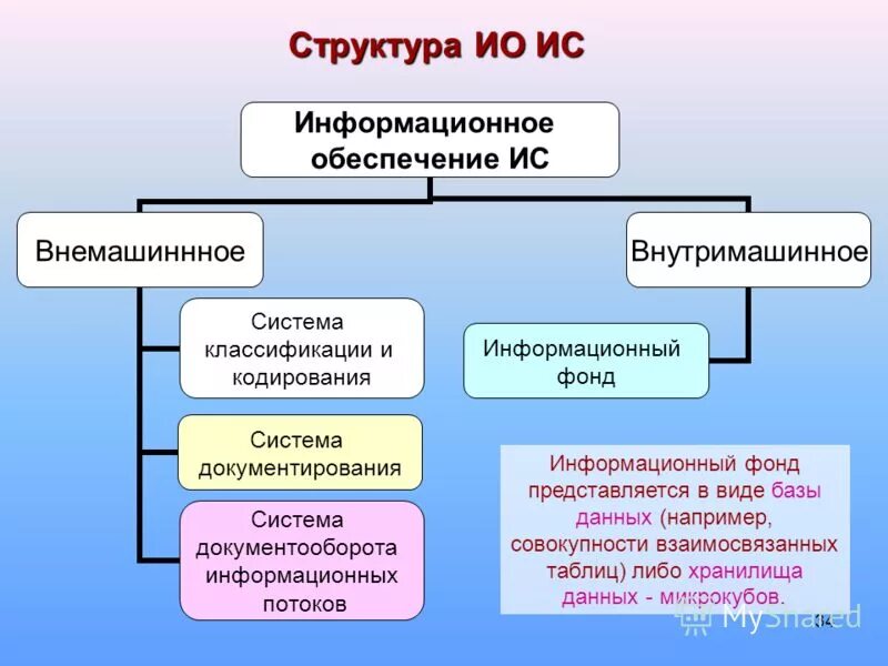 Системы информационных фондов. Системы информационных фондов. Информационный фонд стандартов. Федеральный информационный фонд стандартов. Технические регламенты и национальные стандарты.