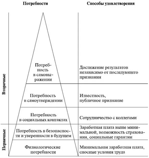Способы удовлетворения экономических потребностей. Соц потребности метод удовлетворения потребности таблица. способы удовлетворения потребностей таблица. способы удовлетворения человеческих потребностей. способы удовлетворения социальных потребностей.