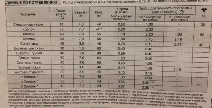 Расход воды стиральной машины Индезит. Расход воды стиральной машины самсунг. Расход воды стиральной машины автомат 6 кг за одну. Потребление воды стиральной машиной автомат загрузкой 7 кг. Расход воды за цикл