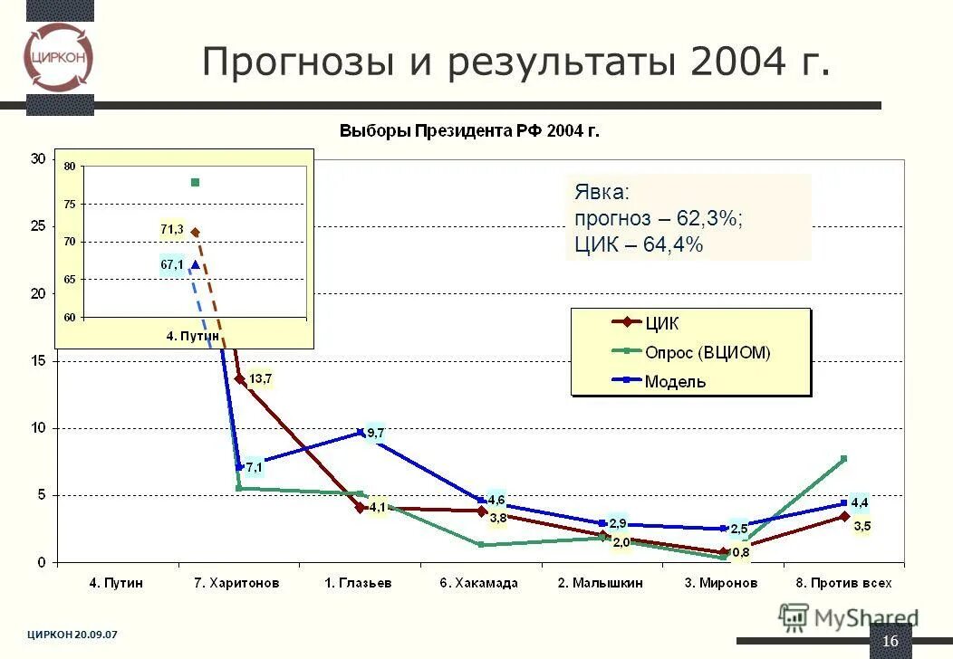 Прогноз результатов деятельности