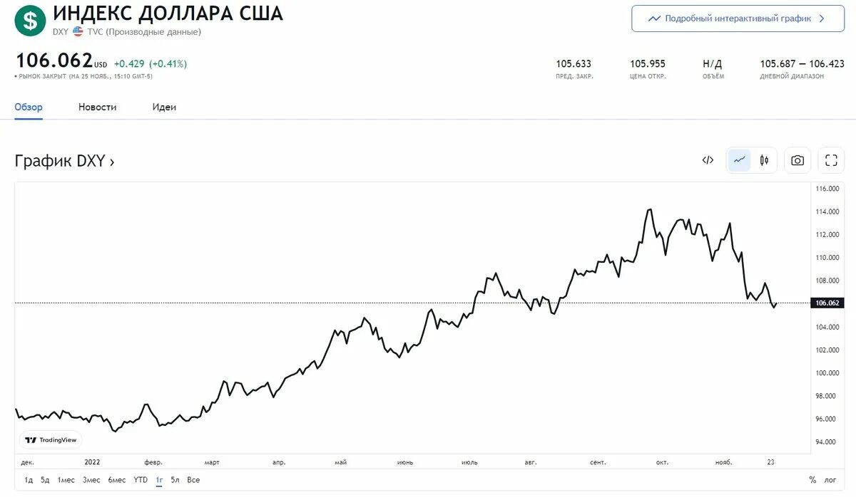 Мировые курсы валют. Курс доллара. Курс доллара на сегодня. Курс доллара на завтра. Курс доллара что дальше.