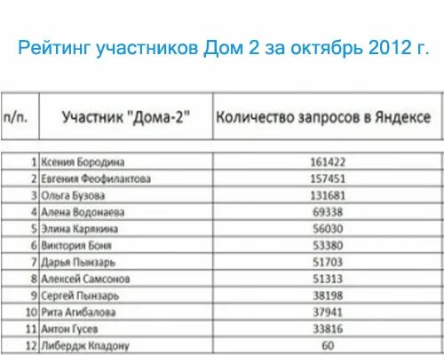 Заработная плата участников дом 2. Дом 2 зарплата участников. Какая зарплата у участников дома 2. Рейтинг участников.