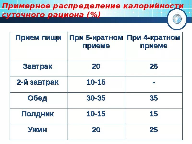 Прием сколько калорий. Распределение калорийности пищи. Распределение калорий по приемам пищи. Процентное соотношение калорий по приемам пищи. Распределение ккал по приемам пищи.