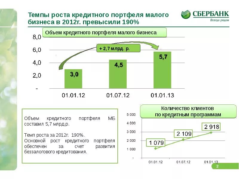 Сбербанк кредит юр. Статистика кредитования малого бизнеса. Рост кредитования. Сбербанк кредитование малого бизнеса. Программы кредитования малого бизнеса.