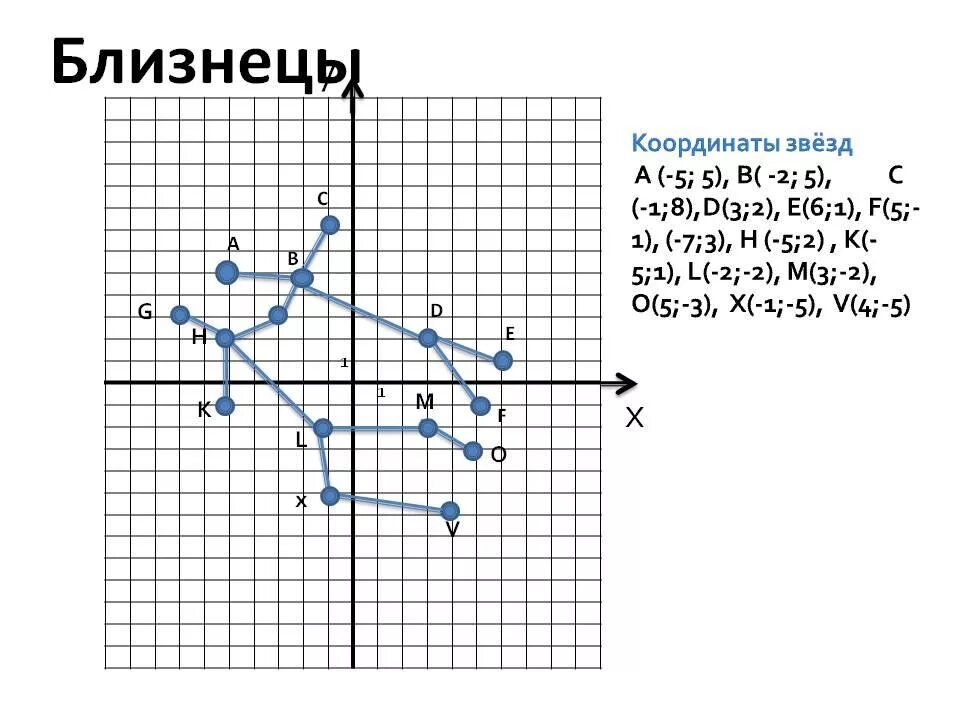 Определите координаты звезд льва. Созвездие близнецов на координатной плоскости. координаты созвездия близнецы. созвездие змееносца на координатной плоскости. построение созвездий на координатной плоскости.