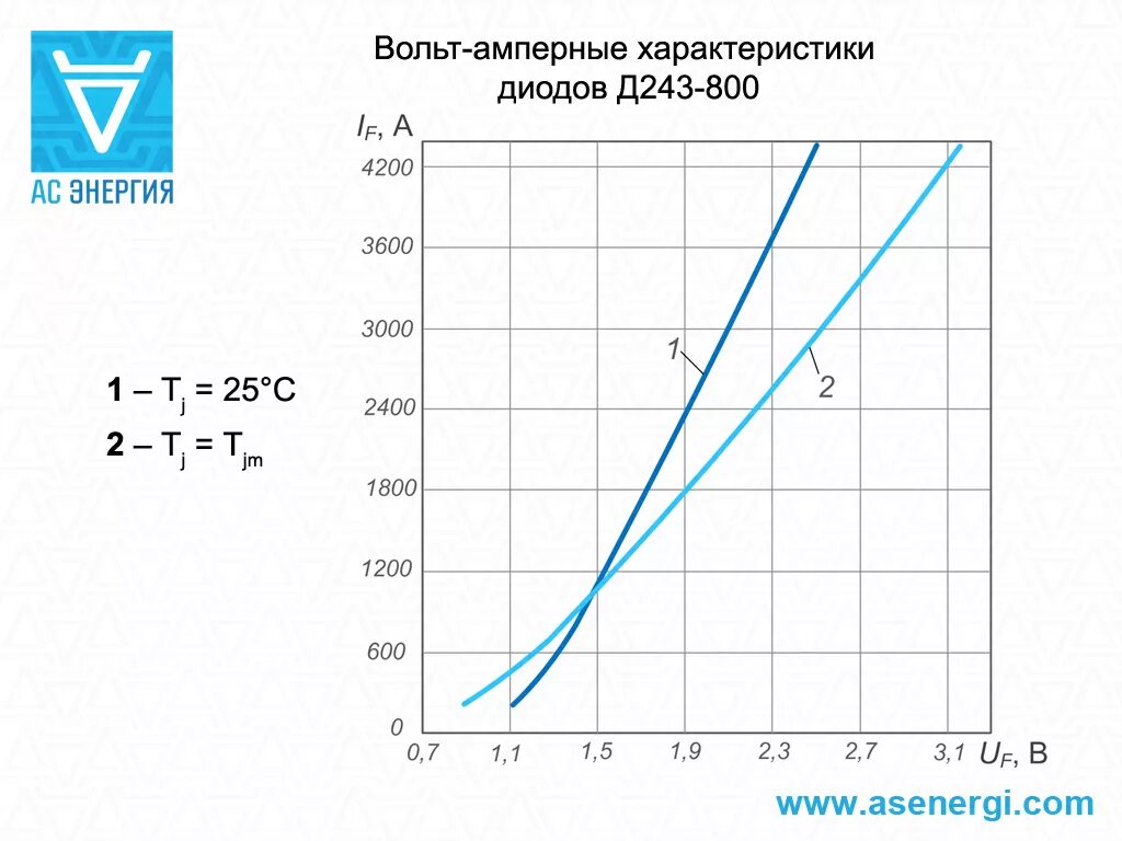 Д243 диод. Диод д245 характеристики. Диод д245а технические характеристики. Диод д243а технические характеристики. Диод д характеристики