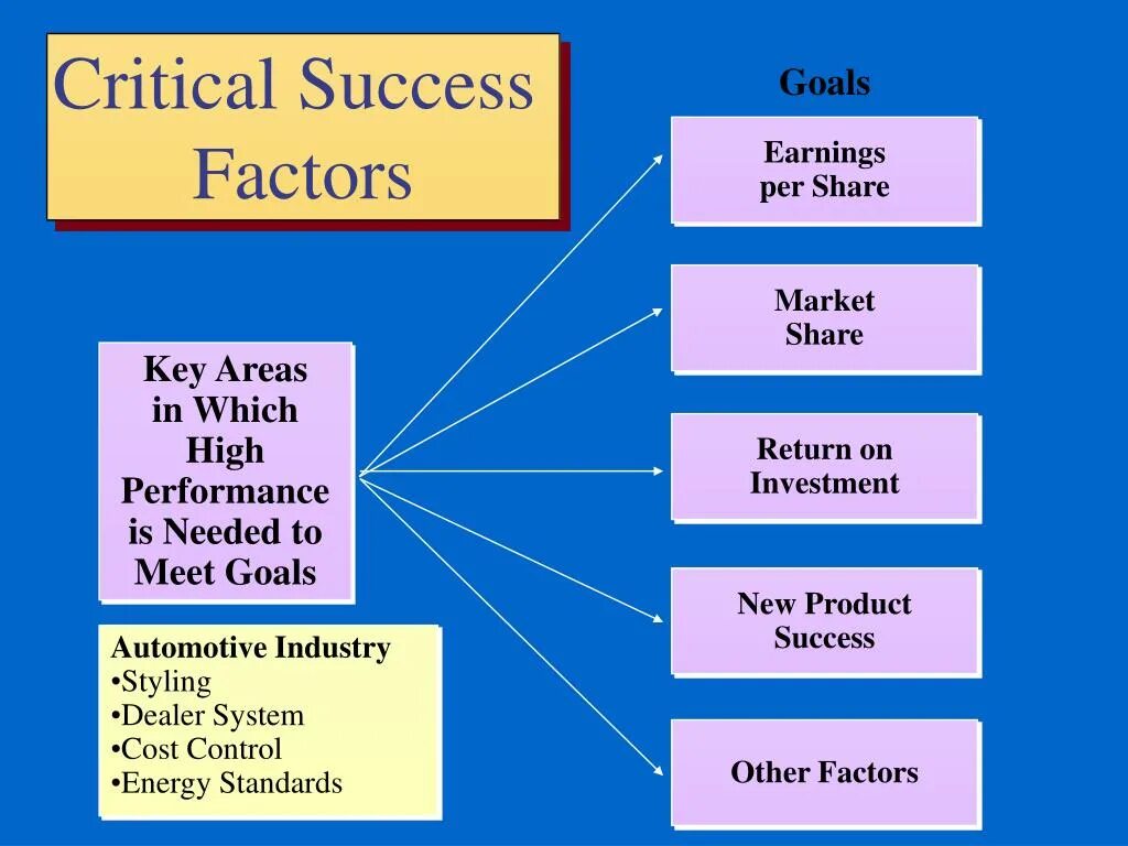 Key factor. Critical success Factor. Key success Factors. Key success Factors in the industry. Critical Factor на судне.