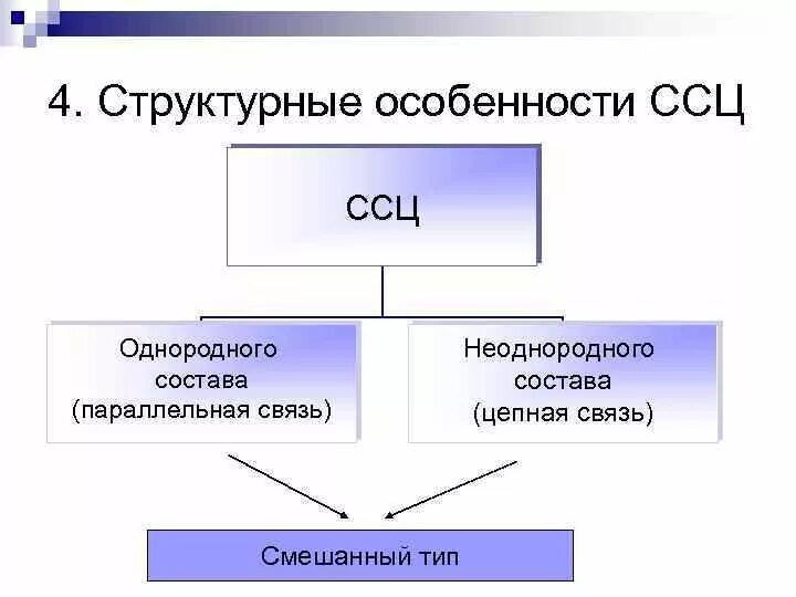 Целое подлежит. Сложное синтаксическое целое. Ложное синтакчическое уелое. ССЦ сложное синтаксическое целое. Сложное синтаксическое целое таблица.