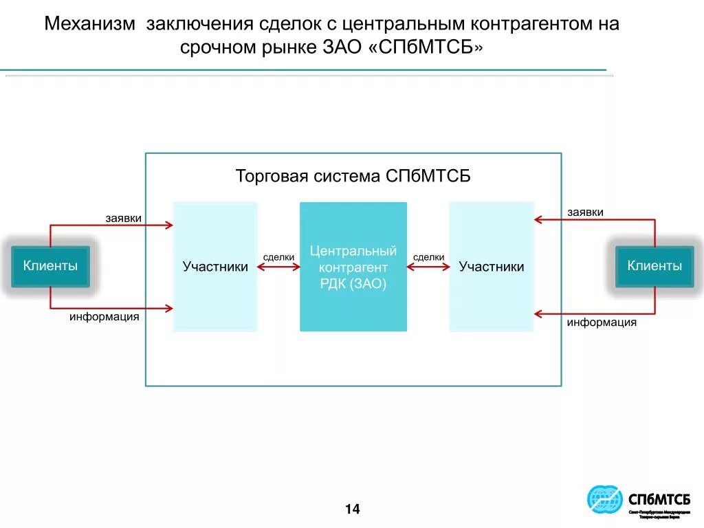 Схема центрального контрагента. Механизм сделки. Центральный контрагент. Сделки с контрагентами. Совершение операций с клиентами