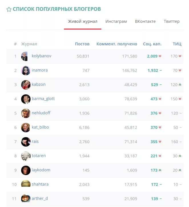 Блоггеры список. Список популярных блогеров. Таблица блогеров по подписчикам. Блоггеры список русские. На каком месте блогеры