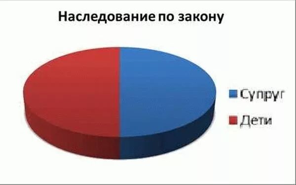 Наследство между женой и детьми. Распределение наследства между женой и детьми. Наследование по закону супруг и дети. Дети мужа от первого брака наследство