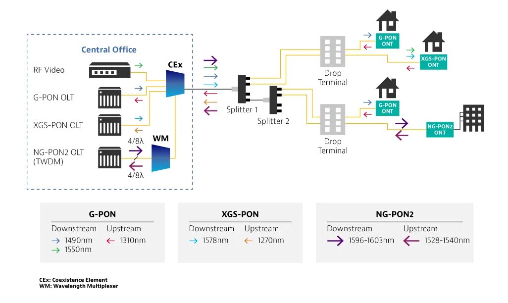 OLT GPON схема. Pon Power Meter схема. Архитектура пассивной оптической сети (Pon). Pon (Passive Optical Network).