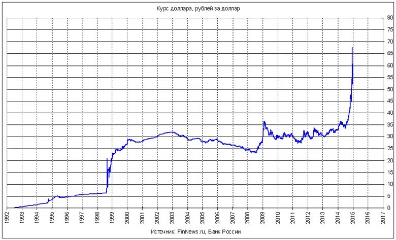 Доллар в 19 году. Динамика рубля с 2000 года. Динамика рубля к доллару с 2000 года. Динамика доллара к рублю с 2000 года. Динамика курса доллара с 2000 года график.