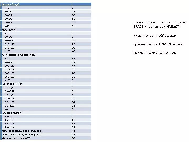 Калькулятор грейс. Таблица Grace. Шкала Граце. Шкала Grace при Окс интерпретация. Шкала Grace в кардиологии.