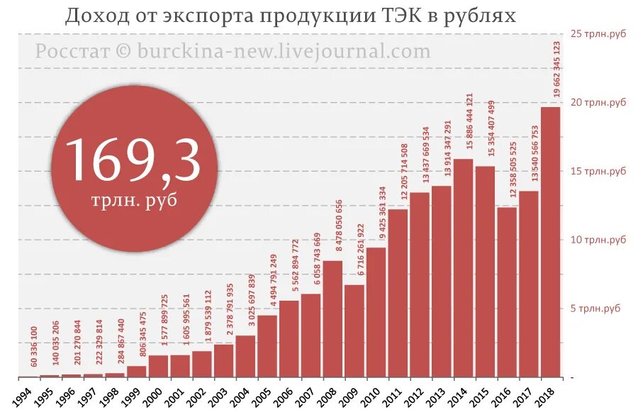 Доходы россии от экспорта нефти и газа. Доходы бюджета от экспорта. Доходы бюджета от экспорта. Экспорт нефти из казахстана. Доходы россии от нефти и газа в 2022.