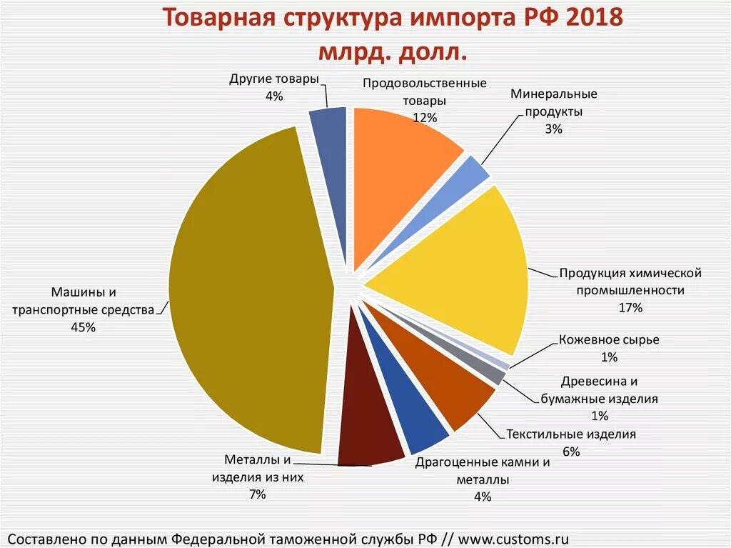 Продукта на рынке производстве и. Структура импорта России 2019. Товарная структура импорта России 2020. Структура экспорта и импорта России 2020. Структура российского импорта 2020.