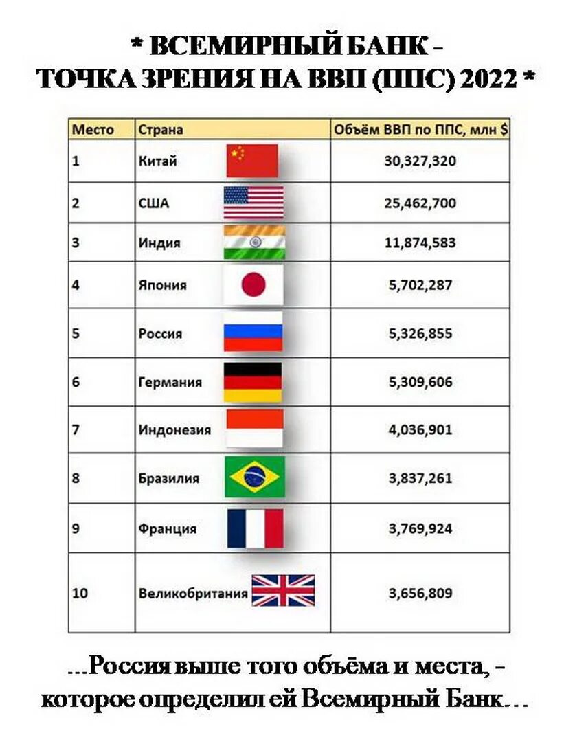 Россия ввп по ппс на душу населения. Топ стран по ВВП по ППС 2023. Рейтинг стран ВВП по ППС 2023.
