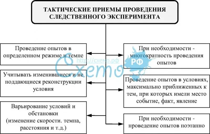 Тактика следствий. Тактика приемы проведения следственного эксперимента. тактические приемы и условия проведения следственного эксперимента. тактические методы производства следственного эксперимента. тактические условия следственного эксперимента криминалистика.