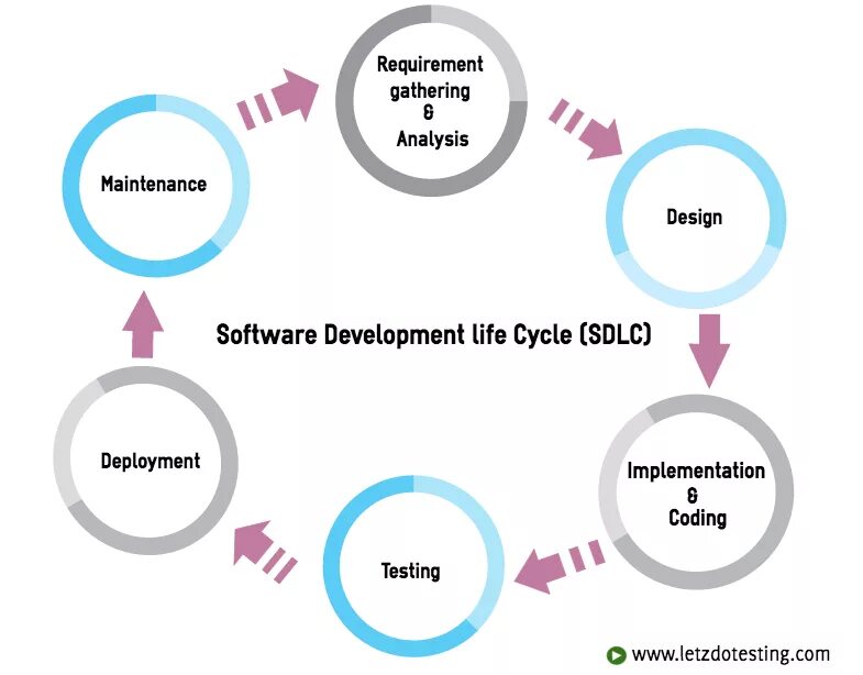 Life dynamics. SDLC цикл разработки. SDLC software Development Life Cycle. SDLC жизненный цикл. SDLC методология.