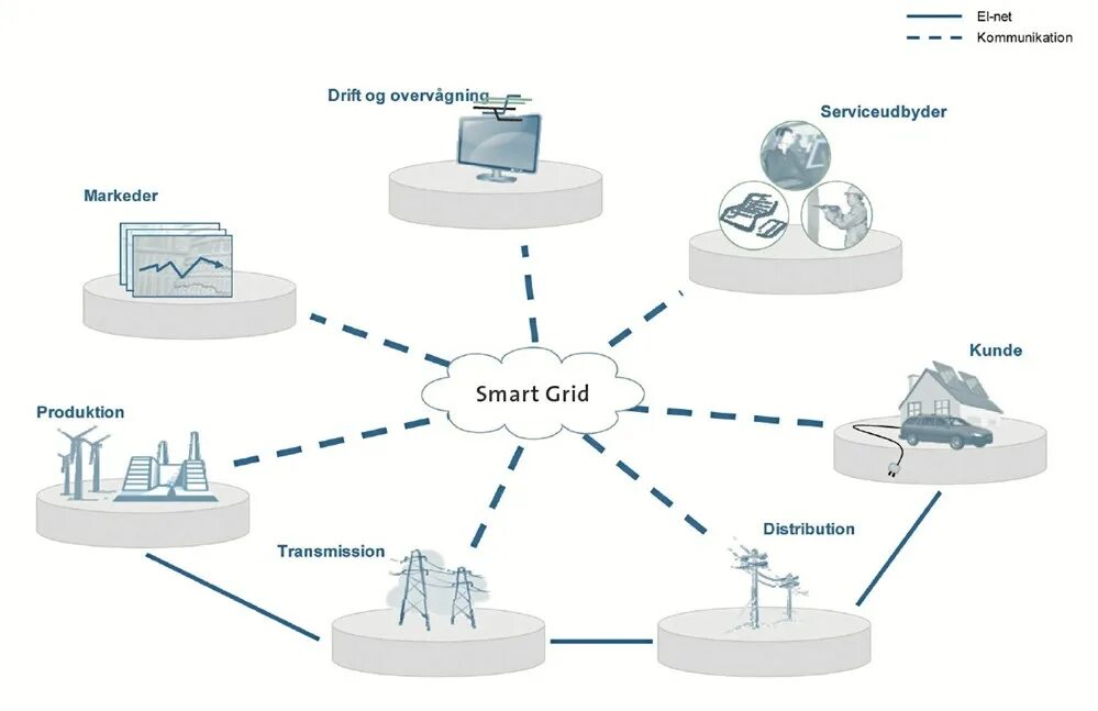 Умные сети личный. Технологии интеллектуальных сетей (Smart Grid). Схема Smart Grid. Smart Grid в электроэнергетике схема. Интеллектуальные сети Smart Grid схема.