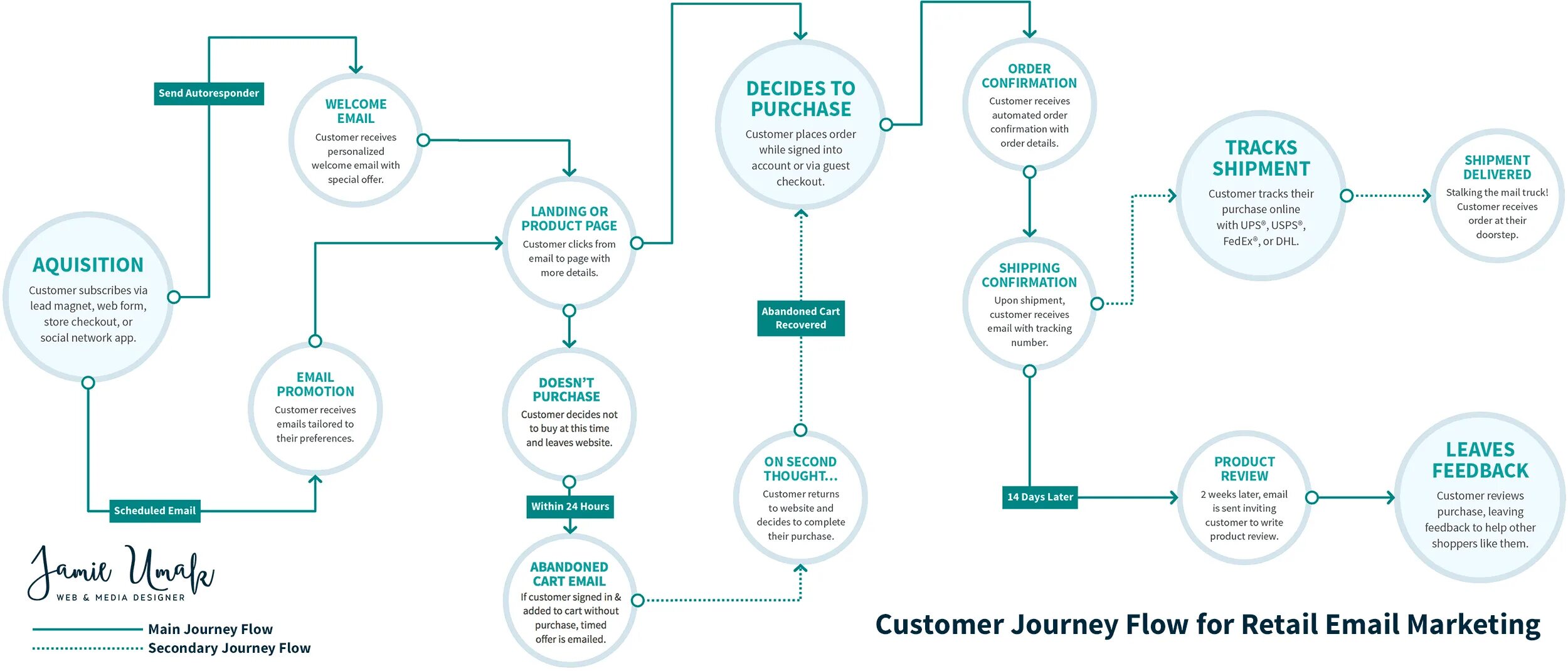Journey flow. Customer flow.