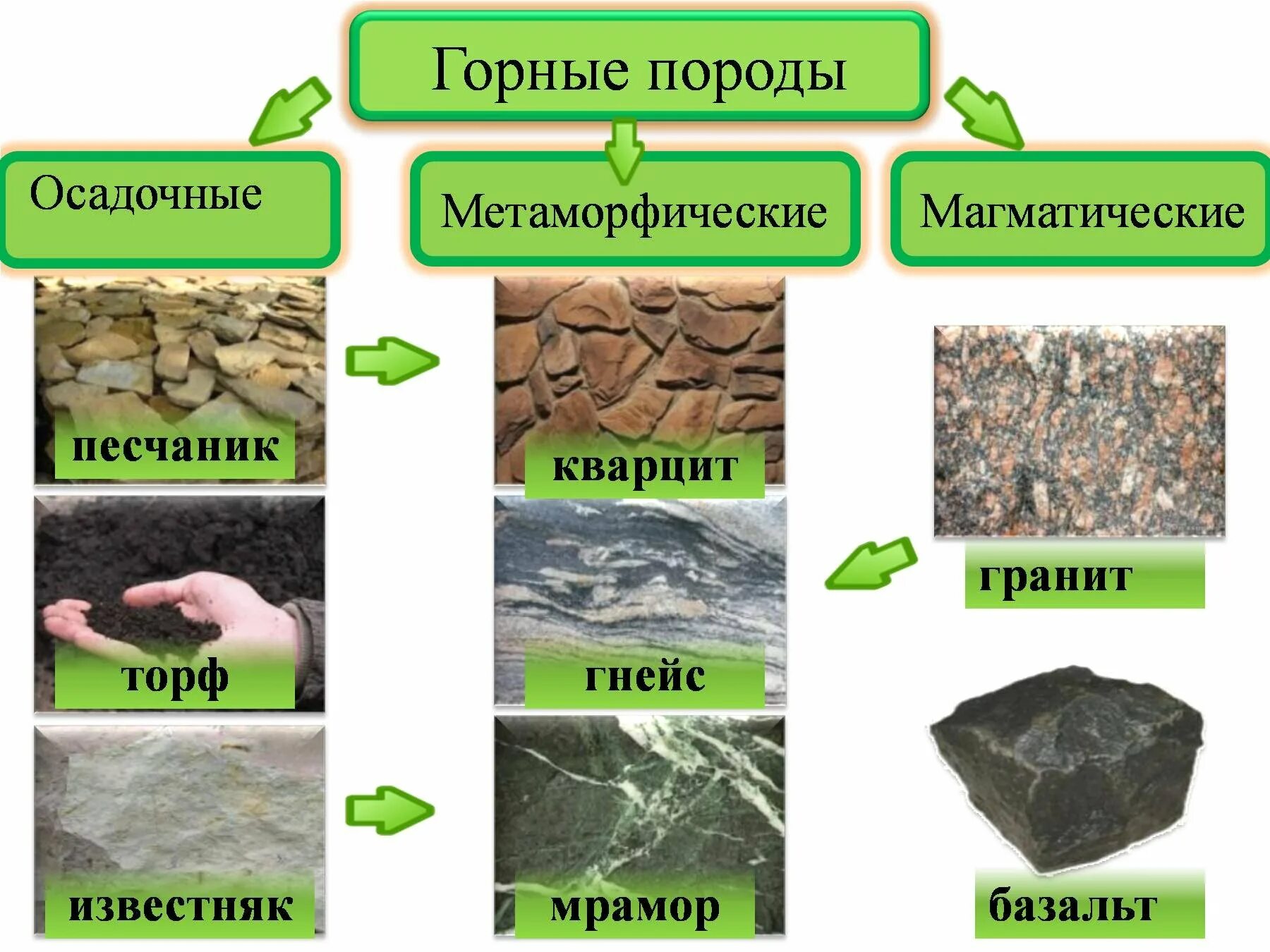 Горные породы по происхождению образуются